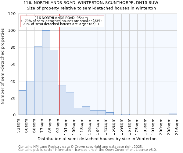 116, NORTHLANDS ROAD, WINTERTON, SCUNTHORPE, DN15 9UW: Size of property relative to semi-detached houses houses in Winterton