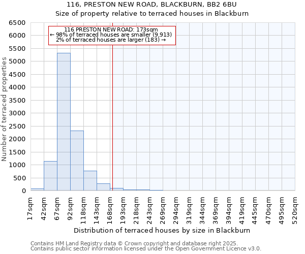 116, PRESTON NEW ROAD, BLACKBURN, BB2 6BU: Size of property relative to terraced houses houses in Blackburn