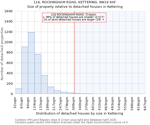 116, ROCKINGHAM ROAD, KETTERING, NN16 9AF: Size of property relative to detached houses houses in Kettering