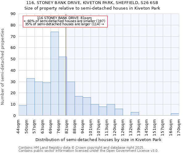 116, STONEY BANK DRIVE, KIVETON PARK, SHEFFIELD, S26 6SB: Size of property relative to semi-detached houses houses in Kiveton Park