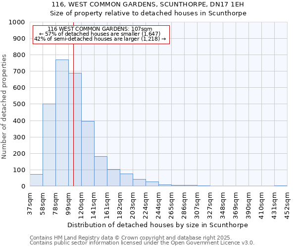 116, WEST COMMON GARDENS, SCUNTHORPE, DN17 1EH: Size of property relative to detached houses houses in Scunthorpe
