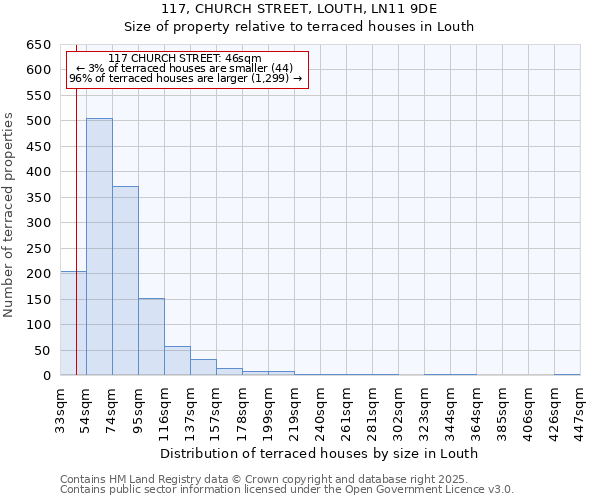 117, CHURCH STREET, LOUTH, LN11 9DE: Size of property relative to terraced houses houses in Louth