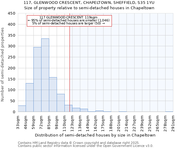 117, GLENWOOD CRESCENT, CHAPELTOWN, SHEFFIELD, S35 1YU: Size of property relative to semi-detached houses houses in Chapeltown