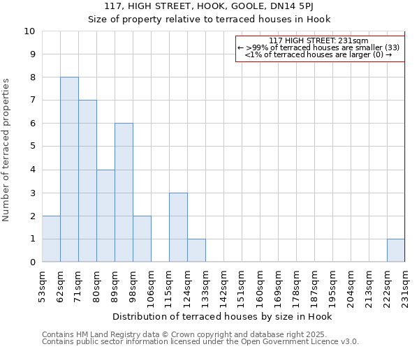 117, HIGH STREET, HOOK, GOOLE, DN14 5PJ: Size of property relative to terraced houses houses in Hook