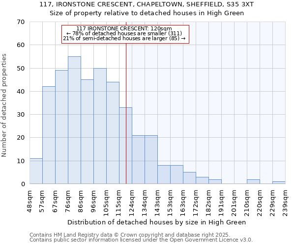 117, IRONSTONE CRESCENT, CHAPELTOWN, SHEFFIELD, S35 3XT: Size of property relative to detached houses houses in High Green