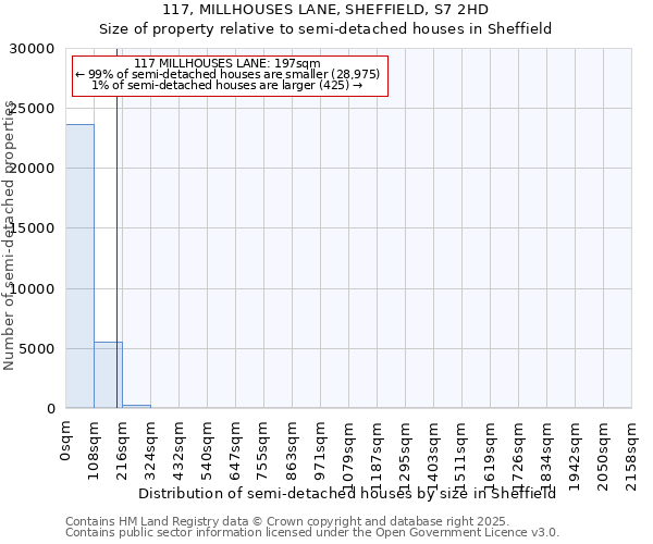 117, MILLHOUSES LANE, SHEFFIELD, S7 2HD: Size of property relative to semi-detached houses houses in Sheffield