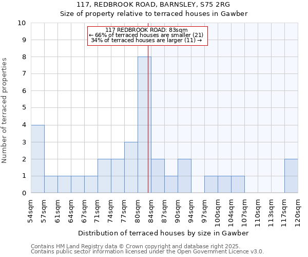 117, REDBROOK ROAD, BARNSLEY, S75 2RG: Size of property relative to terraced houses houses in Gawber