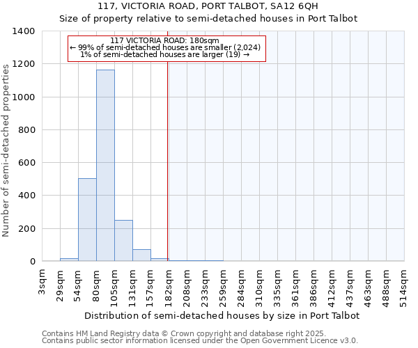 117, VICTORIA ROAD, PORT TALBOT, SA12 6QH: Size of property relative to semi-detached houses houses in Port Talbot