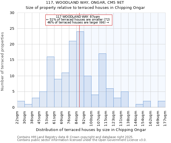 117, WOODLAND WAY, ONGAR, CM5 9ET: Size of property relative to terraced houses houses in Chipping Ongar