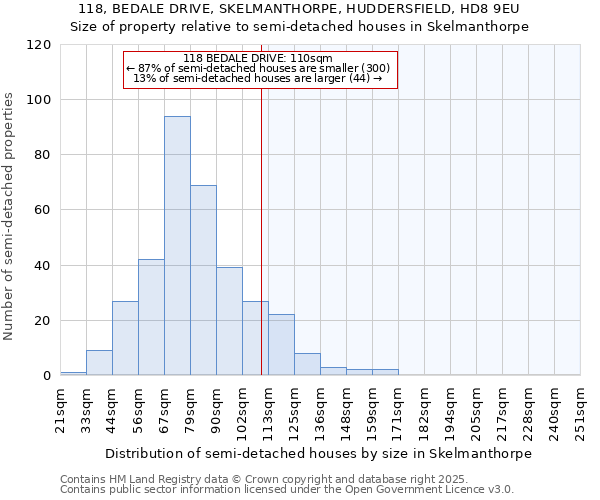118, BEDALE DRIVE, SKELMANTHORPE, HUDDERSFIELD, HD8 9EU: Size of property relative to semi-detached houses houses in Skelmanthorpe