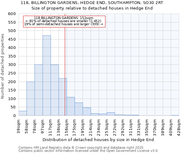 118, BILLINGTON GARDENS, HEDGE END, SOUTHAMPTON, SO30 2RT: Size of property relative to detached houses houses in Hedge End