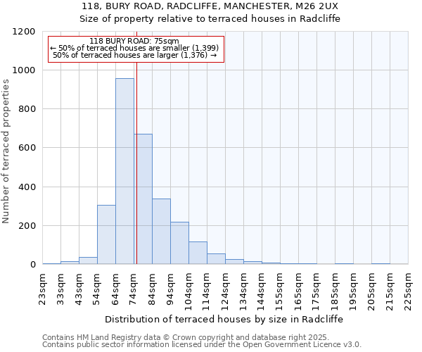 118, BURY ROAD, RADCLIFFE, MANCHESTER, M26 2UX: Size of property relative to terraced houses houses in Radcliffe
