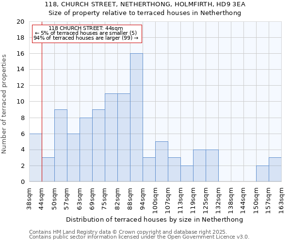 118, CHURCH STREET, NETHERTHONG, HOLMFIRTH, HD9 3EA: Size of property relative to terraced houses houses in Netherthong