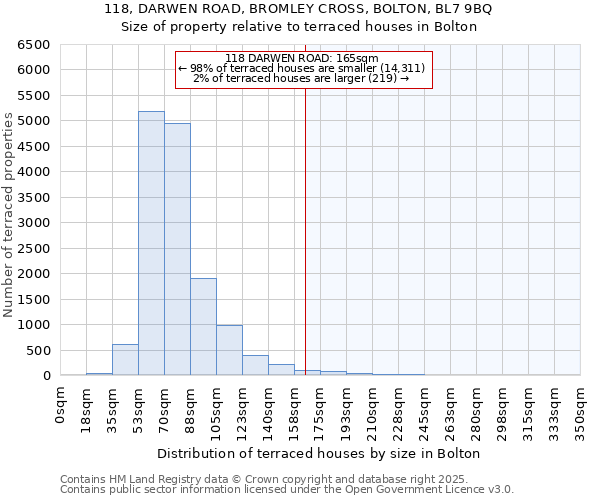 118, DARWEN ROAD, BROMLEY CROSS, BOLTON, BL7 9BQ: Size of property relative to terraced houses houses in Bolton