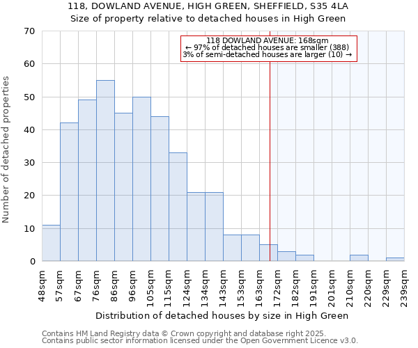 118, DOWLAND AVENUE, HIGH GREEN, SHEFFIELD, S35 4LA: Size of property relative to detached houses houses in High Green