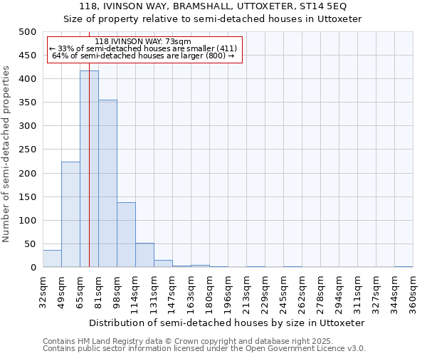 118, IVINSON WAY, BRAMSHALL, UTTOXETER, ST14 5EQ: Size of property relative to semi-detached houses houses in Uttoxeter