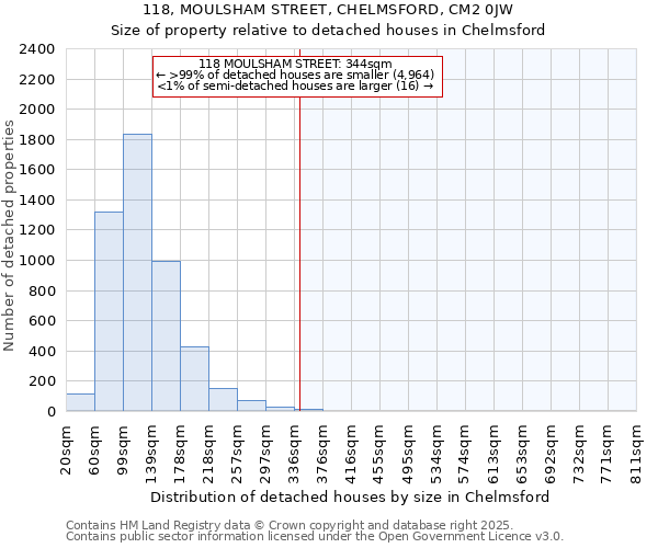 118, MOULSHAM STREET, CHELMSFORD, CM2 0JW: Size of property relative to detached houses houses in Chelmsford
