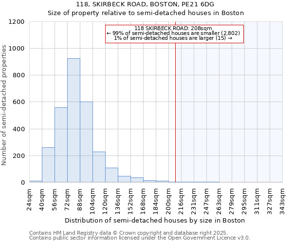 118, SKIRBECK ROAD, BOSTON, PE21 6DG: Size of property relative to semi-detached houses houses in Boston