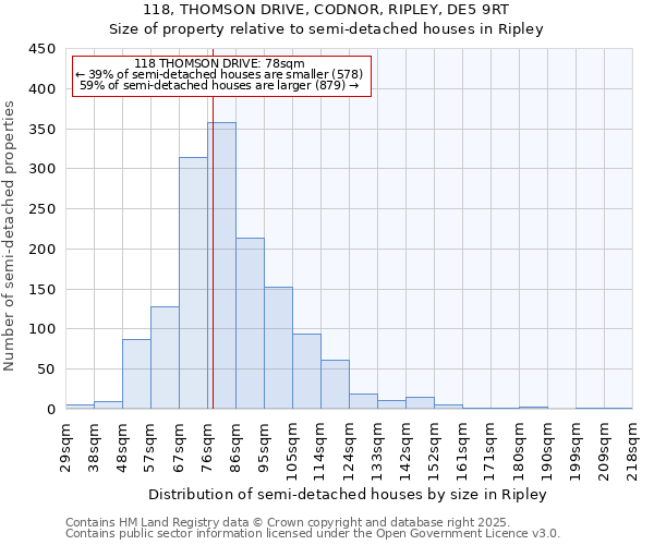 118, THOMSON DRIVE, CODNOR, RIPLEY, DE5 9RT: Size of property relative to semi-detached houses houses in Ripley