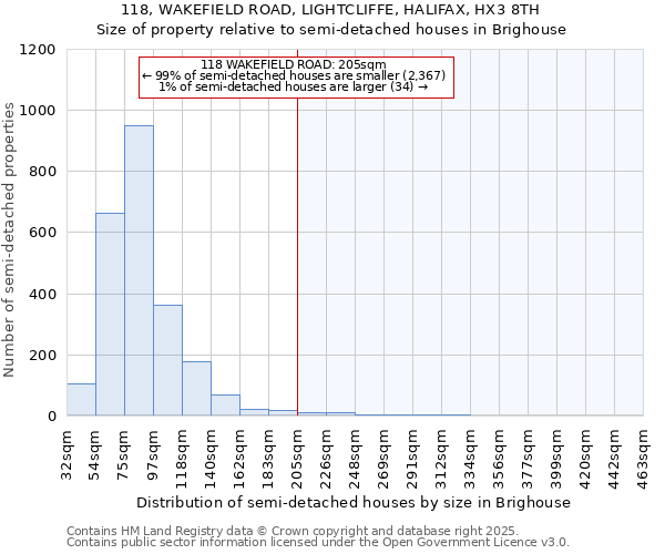 118, WAKEFIELD ROAD, LIGHTCLIFFE, HALIFAX, HX3 8TH: Size of property relative to semi-detached houses houses in Brighouse