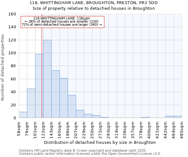 118, WHITTINGHAM LANE, BROUGHTON, PRESTON, PR3 5DD: Size of property relative to detached houses houses in Broughton