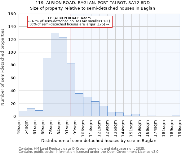 119, ALBION ROAD, BAGLAN, PORT TALBOT, SA12 8DD: Size of property relative to semi-detached houses houses in Baglan