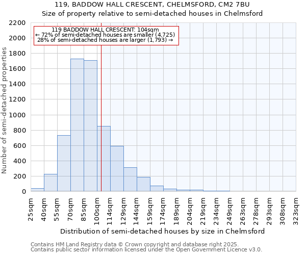 119, BADDOW HALL CRESCENT, CHELMSFORD, CM2 7BU: Size of property relative to semi-detached houses houses in Chelmsford