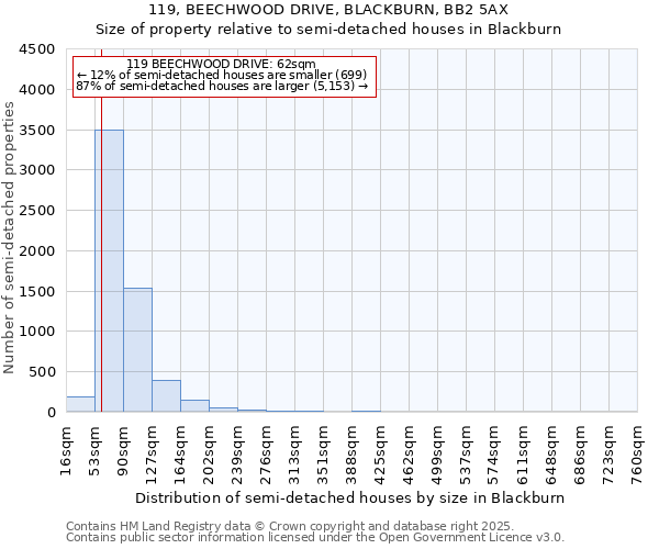 119, BEECHWOOD DRIVE, BLACKBURN, BB2 5AX: Size of property relative to semi-detached houses houses in Blackburn