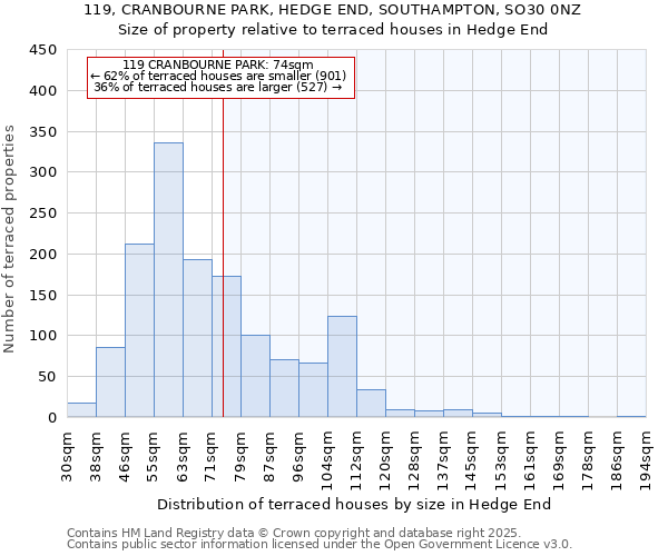 119, CRANBOURNE PARK, HEDGE END, SOUTHAMPTON, SO30 0NZ: Size of property relative to terraced houses houses in Hedge End