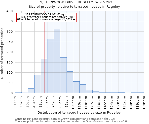 119, FERNWOOD DRIVE, RUGELEY, WS15 2PY: Size of property relative to terraced houses houses in Rugeley