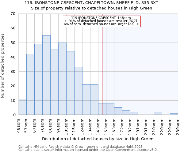 119, IRONSTONE CRESCENT, CHAPELTOWN, SHEFFIELD, S35 3XT: Size of property relative to detached houses houses in High Green