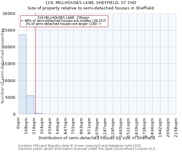119, MILLHOUSES LANE, SHEFFIELD, S7 2HD: Size of property relative to semi-detached houses houses in Sheffield