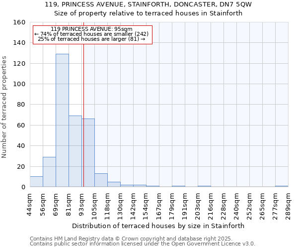 119, PRINCESS AVENUE, STAINFORTH, DONCASTER, DN7 5QW: Size of property relative to terraced houses houses in Stainforth