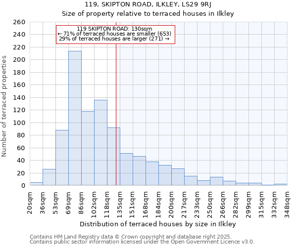 119, SKIPTON ROAD, ILKLEY, LS29 9RJ: Size of property relative to terraced houses houses in Ilkley
