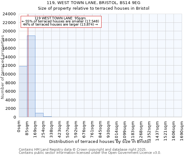 119, WEST TOWN LANE, BRISTOL, BS14 9EG: Size of property relative to terraced houses houses in Bristol
