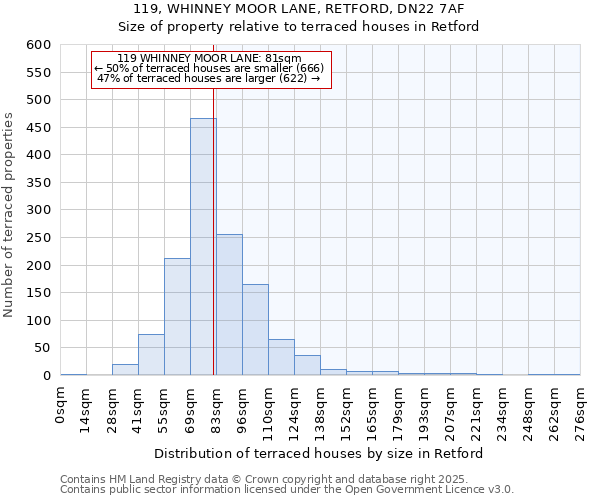 119, WHINNEY MOOR LANE, RETFORD, DN22 7AF: Size of property relative to terraced houses houses in Retford