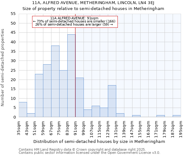 11A, ALFRED AVENUE, METHERINGHAM, LINCOLN, LN4 3EJ: Size of property relative to semi-detached houses houses in Metheringham