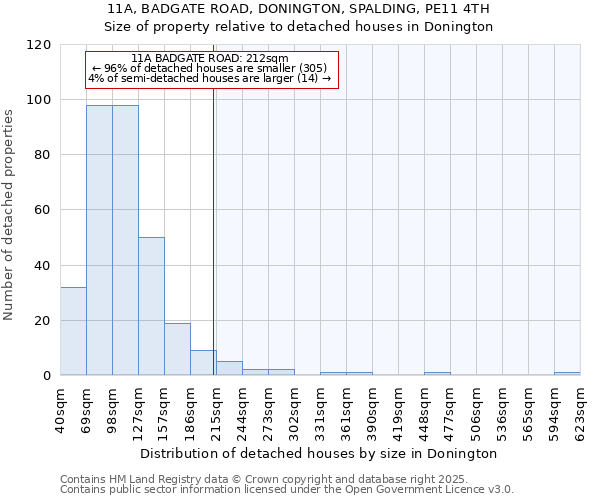 11A, BADGATE ROAD, DONINGTON, SPALDING, PE11 4TH: Size of property relative to detached houses houses in Donington