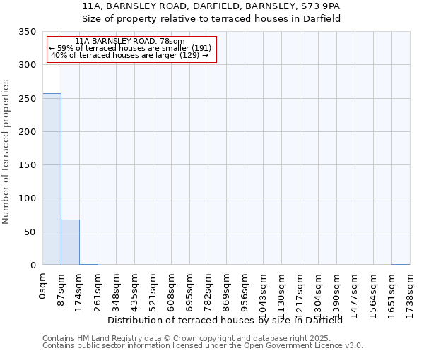 11A, BARNSLEY ROAD, DARFIELD, BARNSLEY, S73 9PA: Size of property relative to terraced houses houses in Darfield