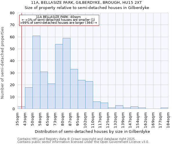 11A, BELLASIZE PARK, GILBERDYKE, BROUGH, HU15 2XT: Size of property relative to semi-detached houses houses in Gilberdyke
