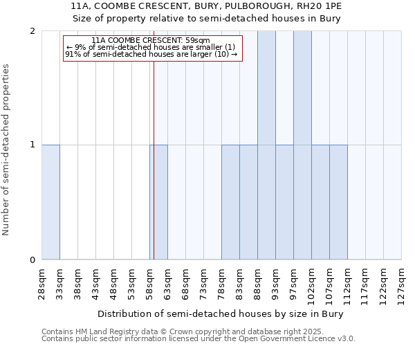 11A, COOMBE CRESCENT, BURY, PULBOROUGH, RH20 1PE: Size of property relative to semi-detached houses houses in Bury