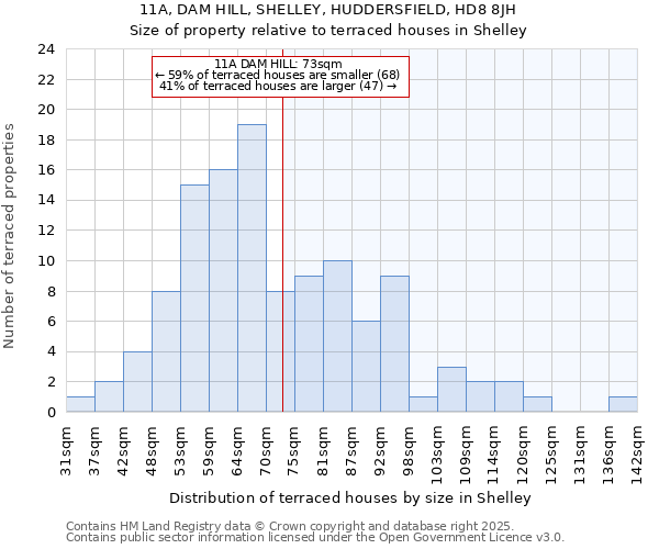 11A, DAM HILL, SHELLEY, HUDDERSFIELD, HD8 8JH: Size of property relative to terraced houses houses in Shelley
