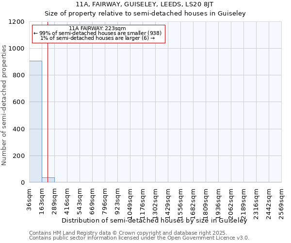 11A, FAIRWAY, GUISELEY, LEEDS, LS20 8JT: Size of property relative to semi-detached houses houses in Guiseley