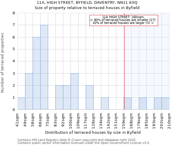 11A, HIGH STREET, BYFIELD, DAVENTRY, NN11 6XQ: Size of property relative to terraced houses houses in Byfield