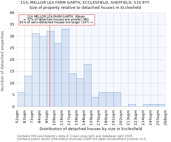 11A, MELLOR LEA FARM GARTH, ECCLESFIELD, SHEFFIELD, S35 9TY: Size of property relative to detached houses houses in Ecclesfield