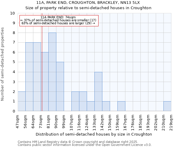 11A, PARK END, CROUGHTON, BRACKLEY, NN13 5LX: Size of property relative to semi-detached houses houses in Croughton