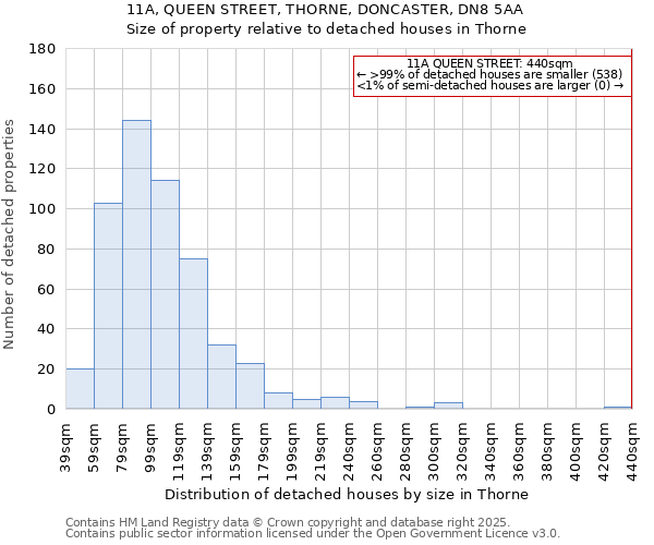 11A, QUEEN STREET, THORNE, DONCASTER, DN8 5AA: Size of property relative to detached houses houses in Thorne