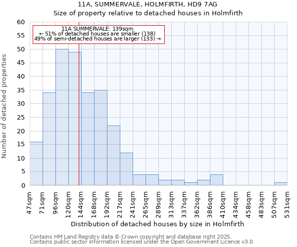 11A, SUMMERVALE, HOLMFIRTH, HD9 7AG: Size of property relative to detached houses houses in Holmfirth