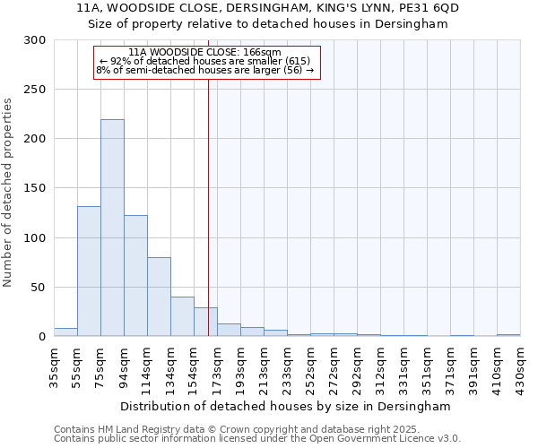 11A, WOODSIDE CLOSE, DERSINGHAM, KING'S LYNN, PE31 6QD: Size of property relative to detached houses houses in Dersingham