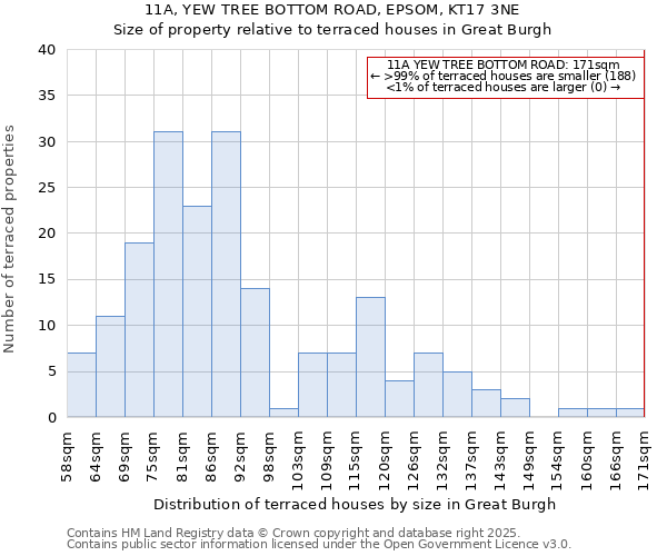 11A, YEW TREE BOTTOM ROAD, EPSOM, KT17 3NE: Size of property relative to terraced houses houses in Great Burgh